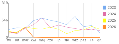 Wykres roczny blog rowerowy mroczny45.bikestats.pl